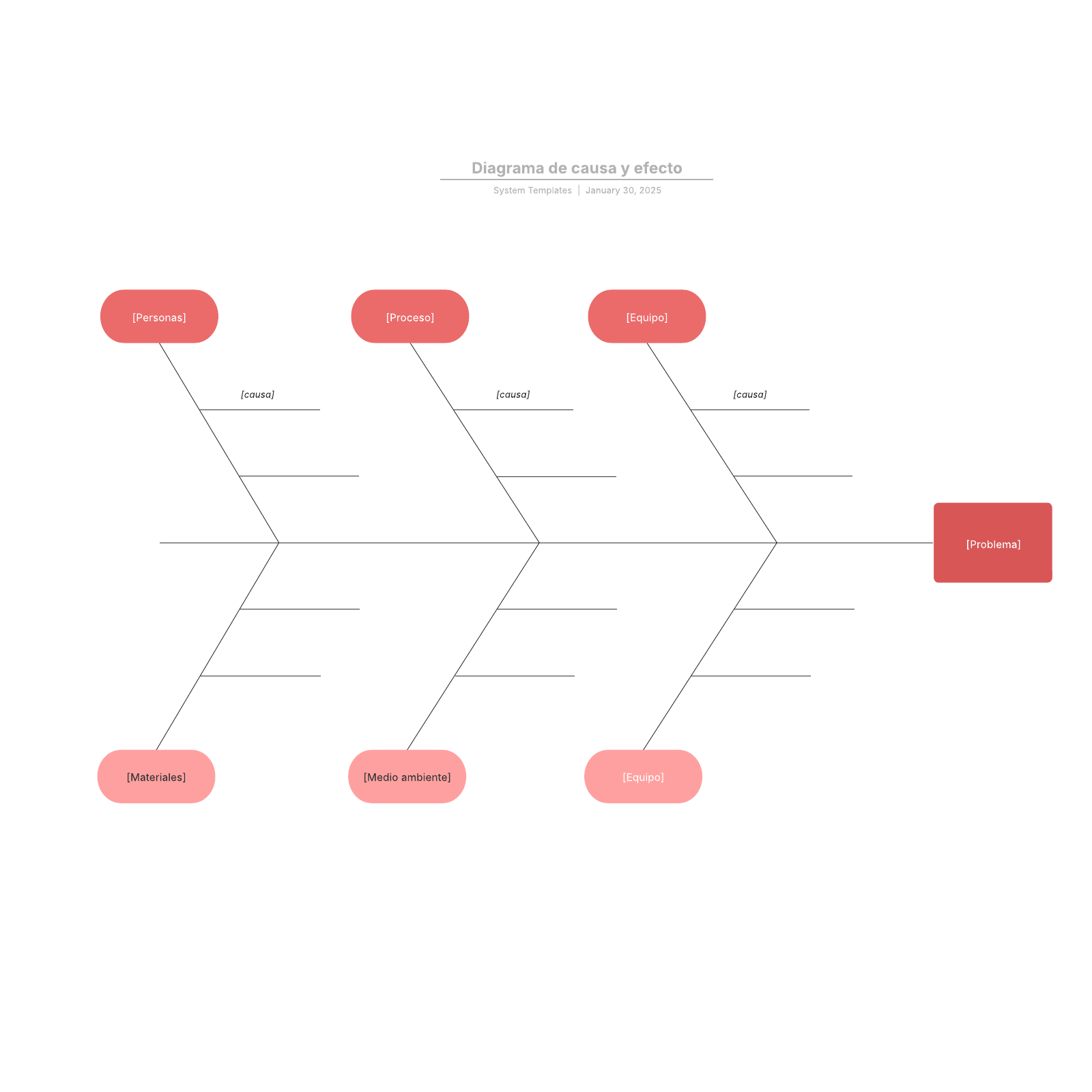 Diagrama de causa y efecto | Lucidchart