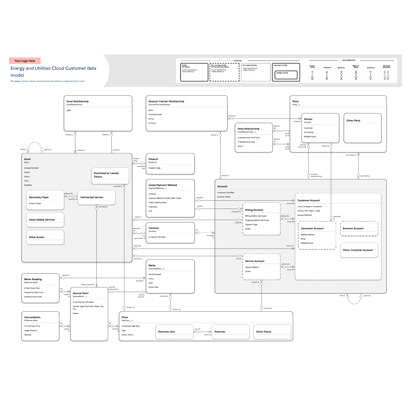 Energy and Utilities Cloud Customer data model example