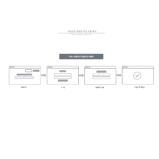 Go to  비밀번호 재설정 작업 흐름 예시 template