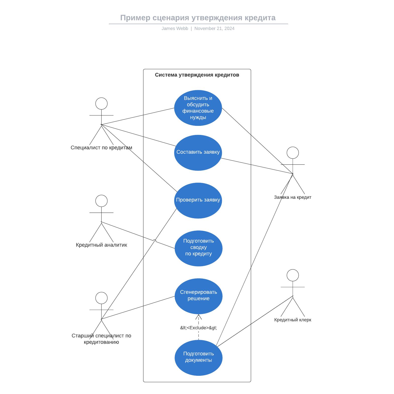 Пример сценария утверждения кредита example