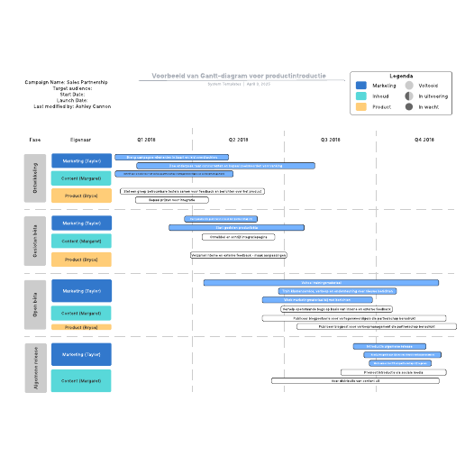 Go to Voorbeeld van Gantt-diagram voor productintroductie template