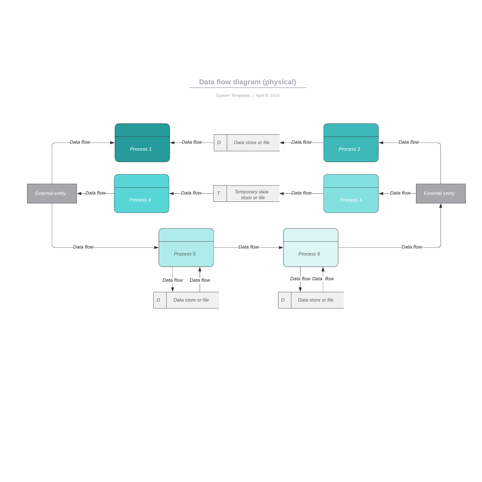 Data flow diagram (physical) example