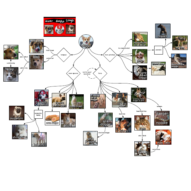 Go to Doggo diagram 2 template page