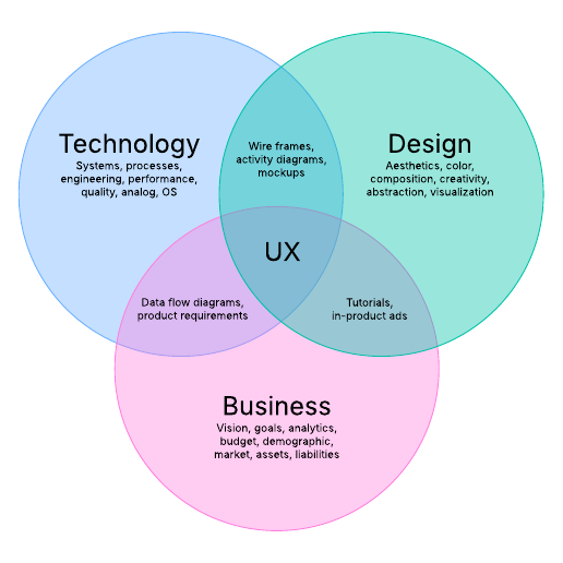 Three-set Venn diagram example