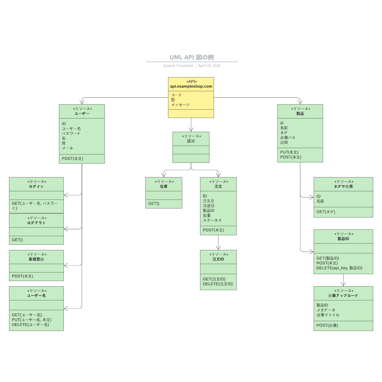 APIシステムを表したUML図テンプレート