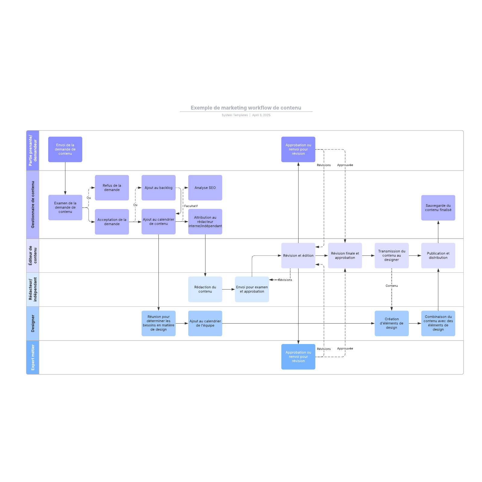 Exemple de workflow de marketing de contenu  Lucidchart