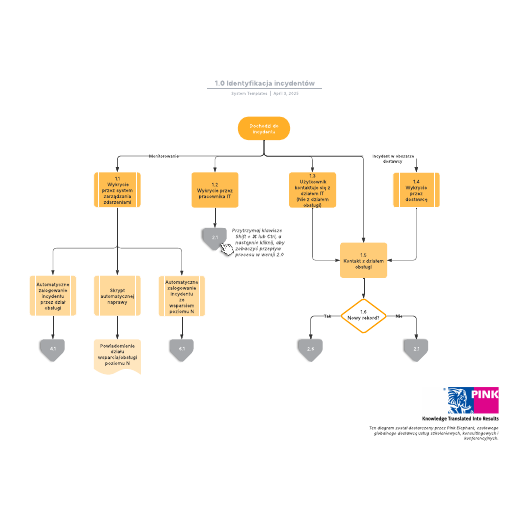 Go to 1.0 Identyfikacja incydentów template