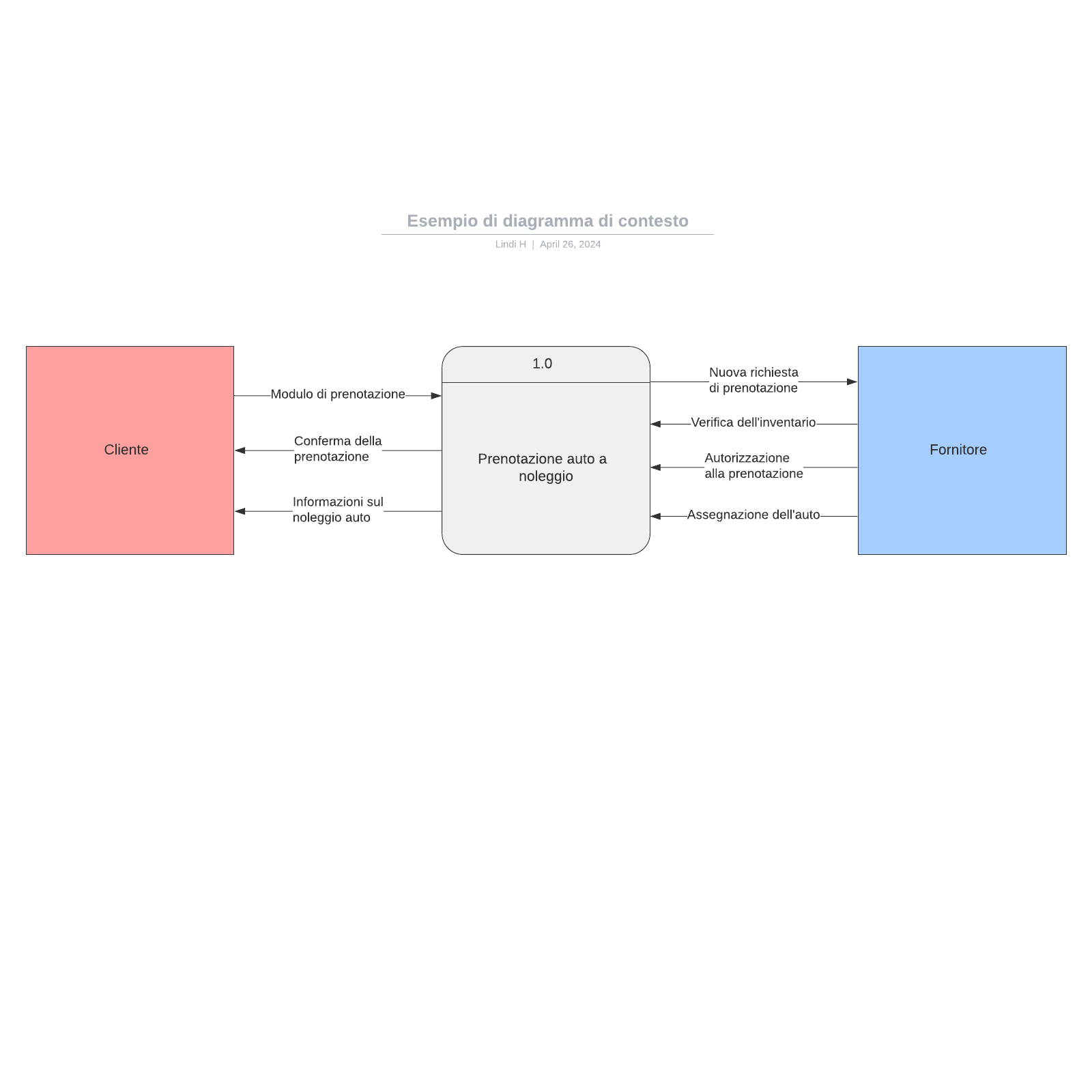 Esempio di diagramma di contesto example
