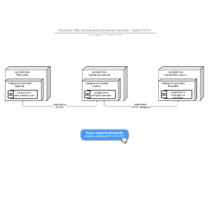Диаграмма развертывания пример
