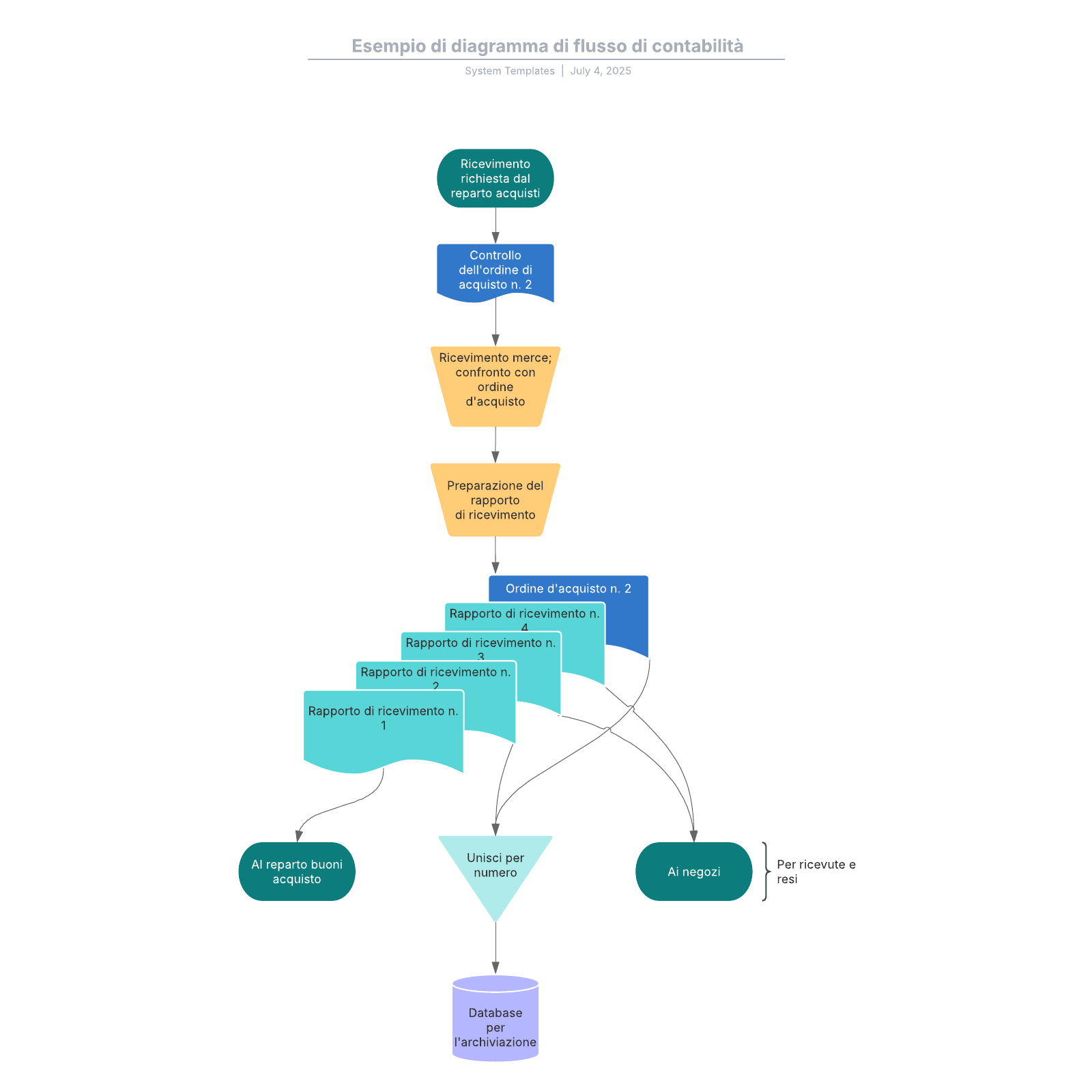 Esempio di diagramma di flusso di contabilità example