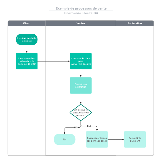 Accéder au modèle exemple de processus de vente