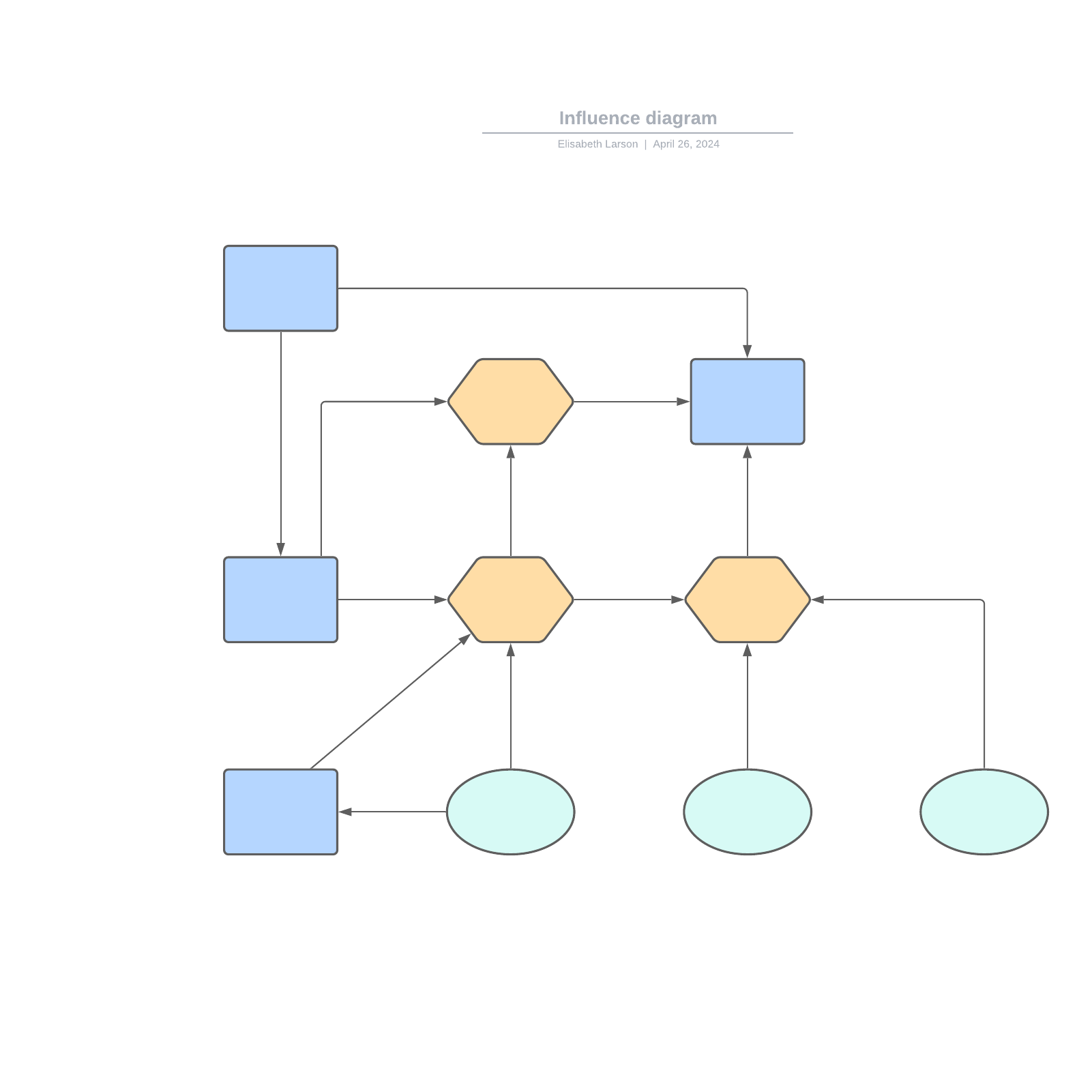 Influence diagram template