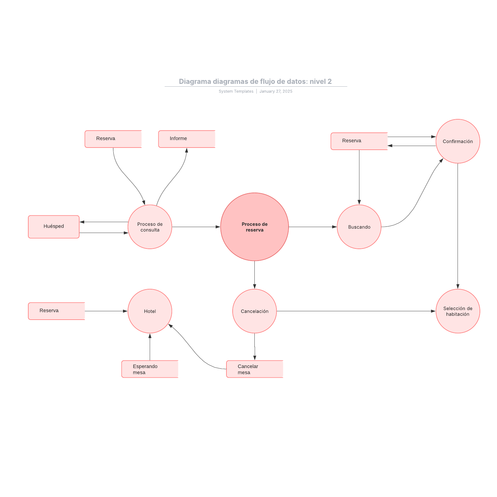 Diagrama Diagramas De Flujo De Datos Nivel 2 Lucidchart 6952