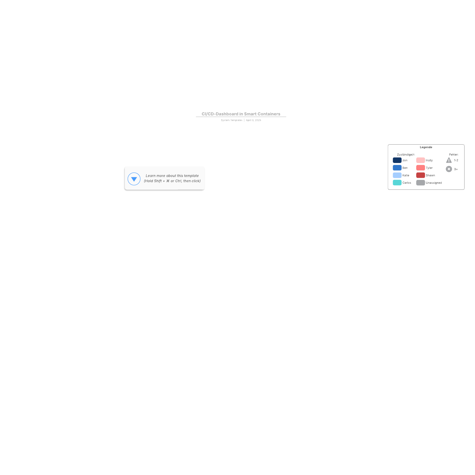 CI/CD-Dashboard Vorlage