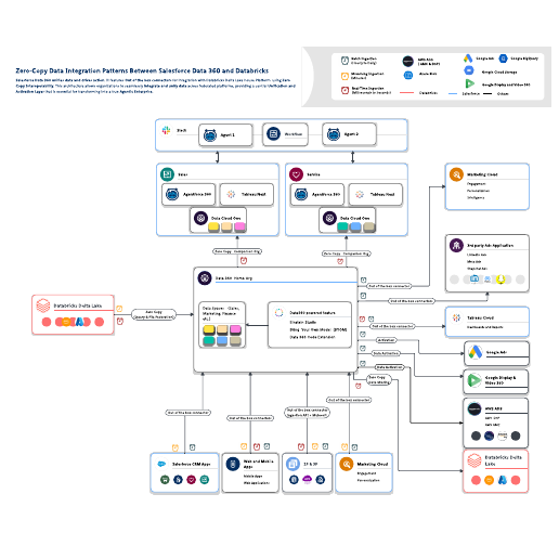 Go to Zero-Copy Data Integration Patterns Between Salesforce Data 360 and Databricks template