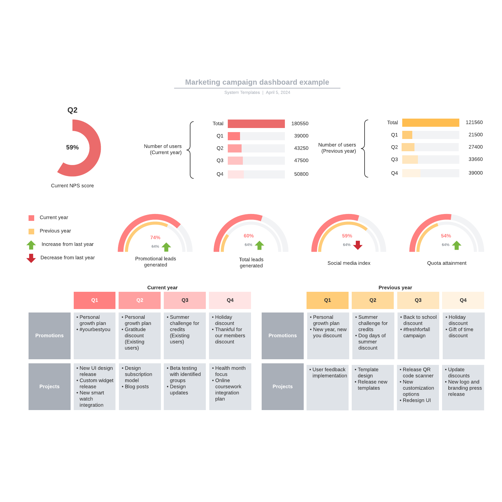 Marketing campaign dashboard example example