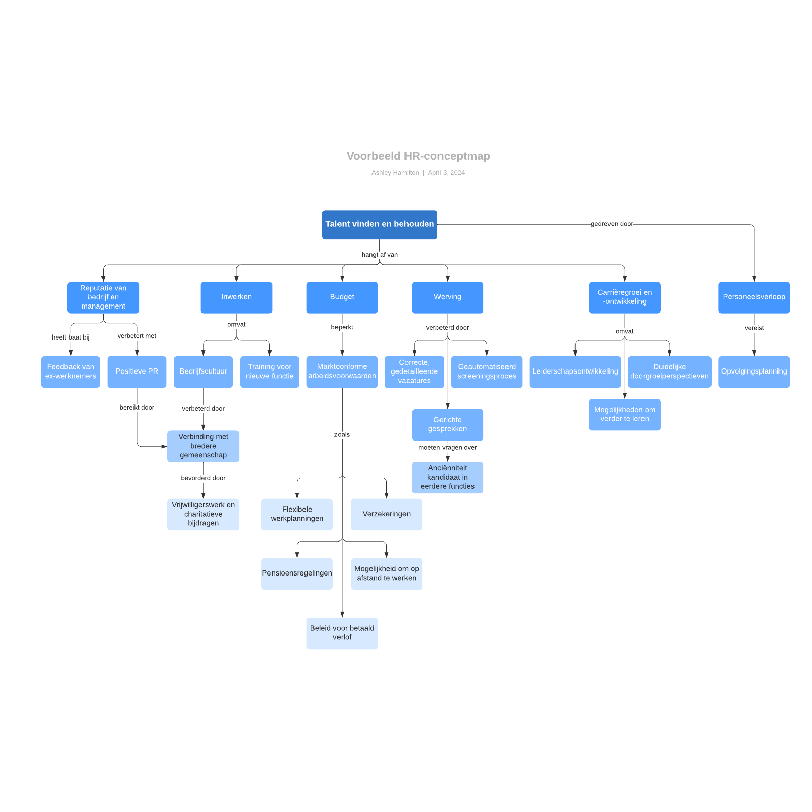 Voorbeeld HR-conceptmap example