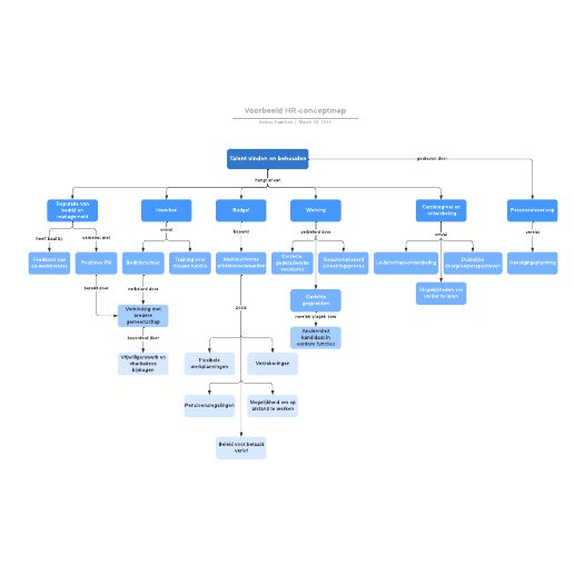Go to Voorbeeld HR-conceptmap template