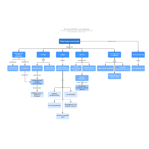 Go to Voorbeeld HR-conceptmap template