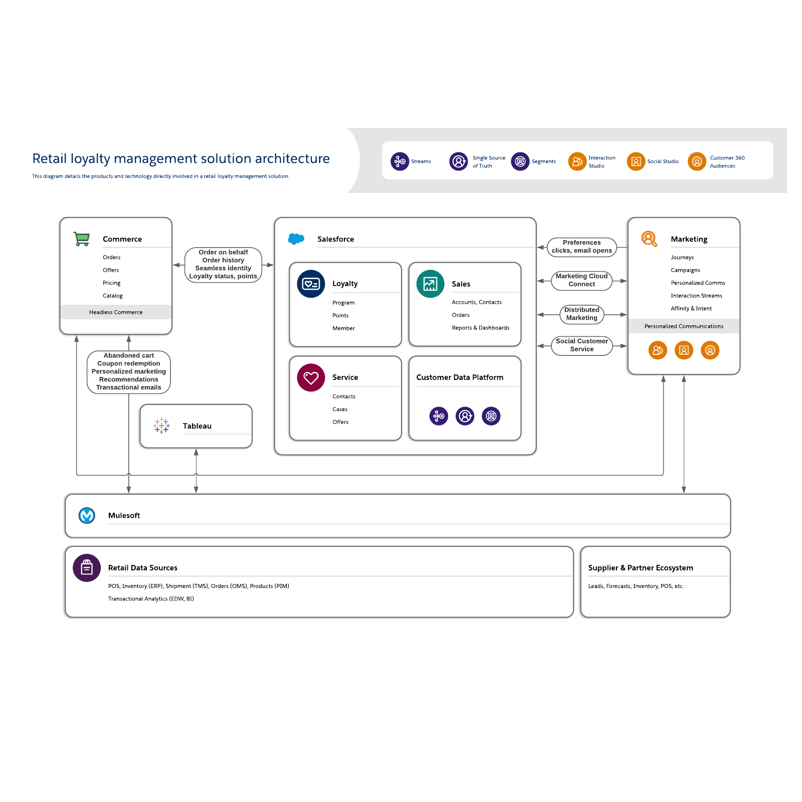 Retail loyalty management solution architecture example