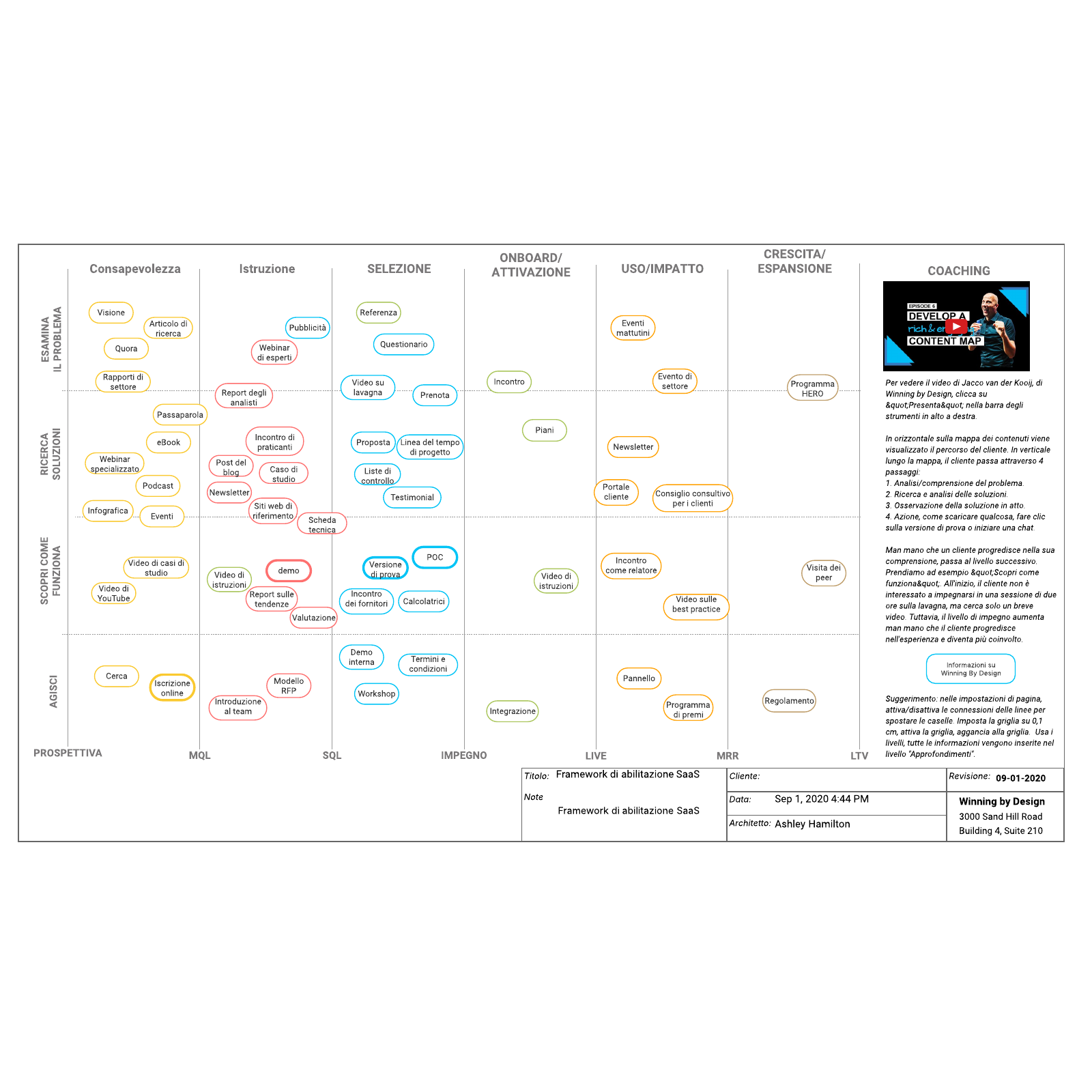 Framework di abilitazione SaaS example