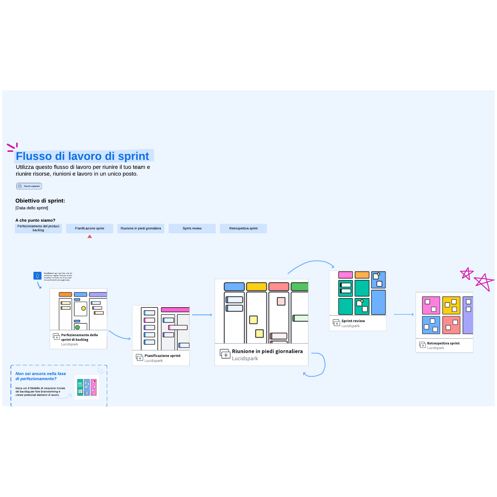 Il modello definitivo per il flusso di lavoro dello sprint