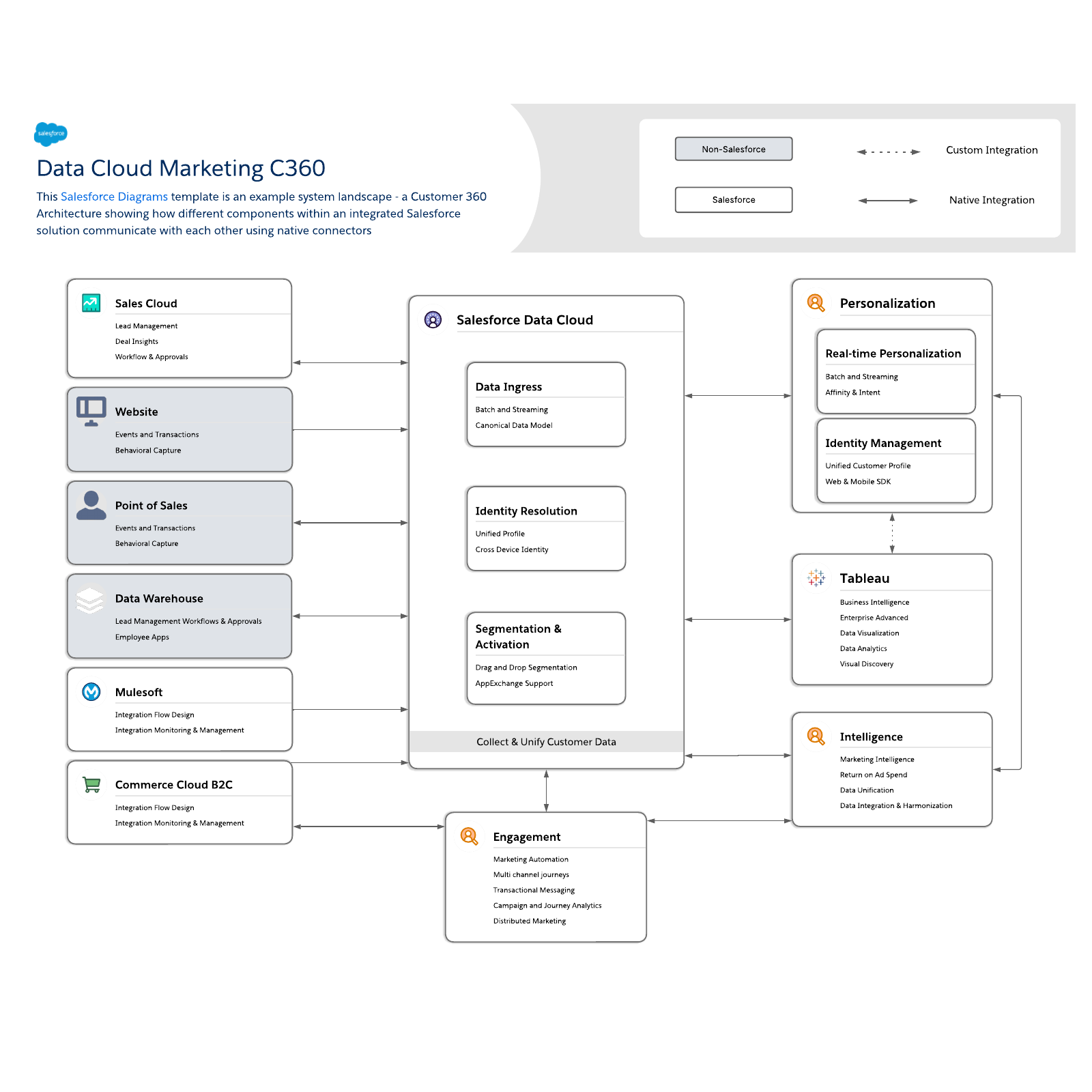 Data Cloud Marketing C360  example