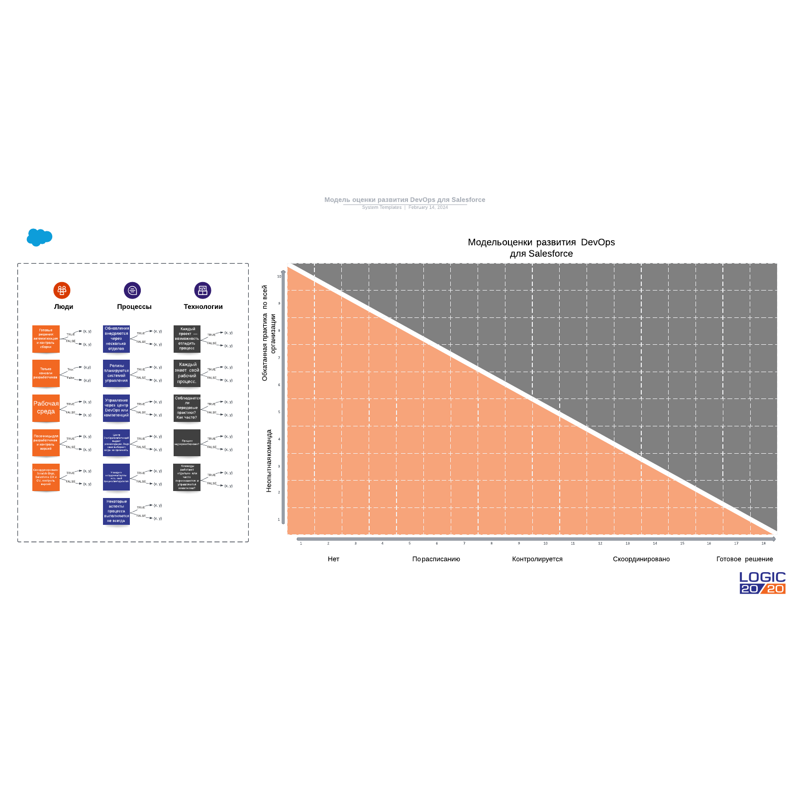 Модель оценки развития DevOps для Salesforce example
