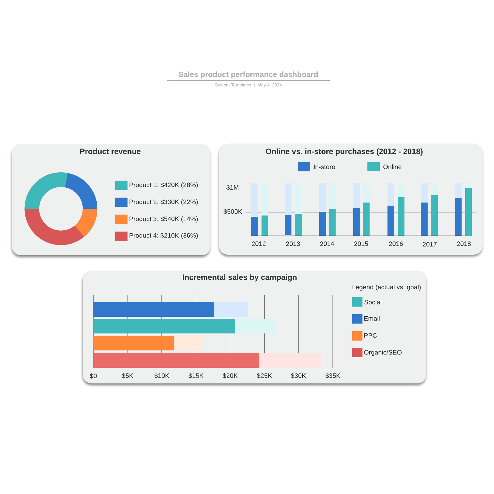 Sales product performance dashboard example