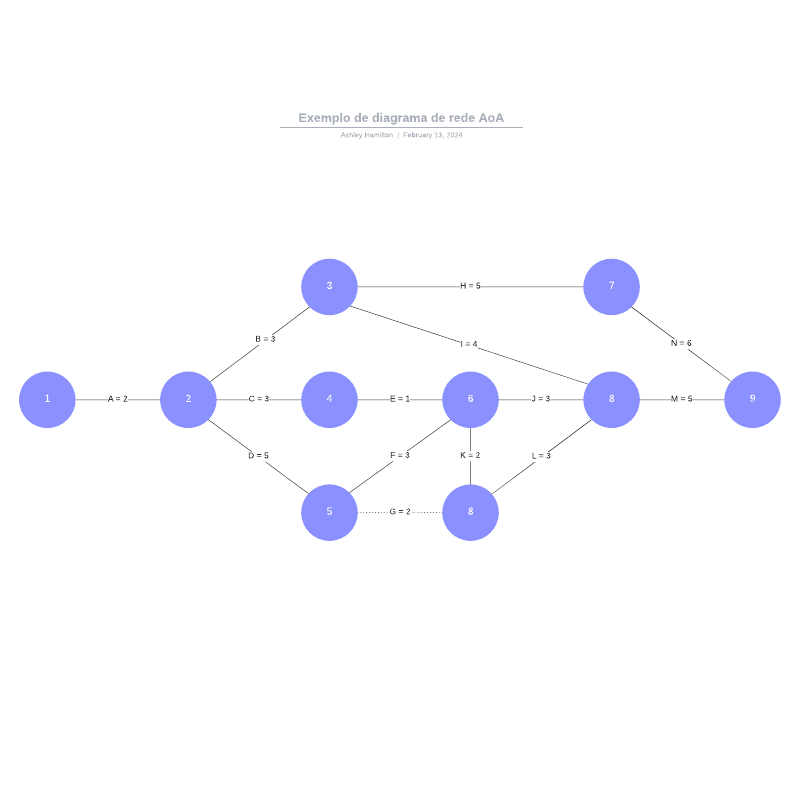 Exemplo de modelo de diagrama de rede AoA
