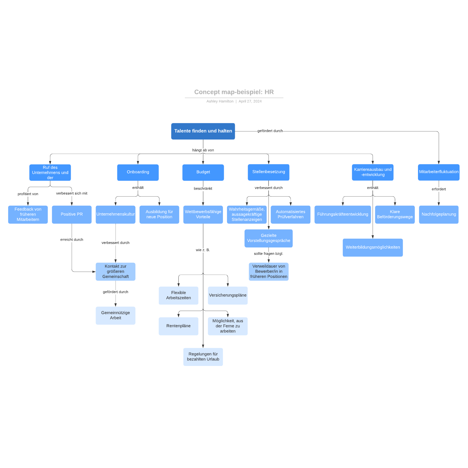 Beispiel einer Concept Map für HR