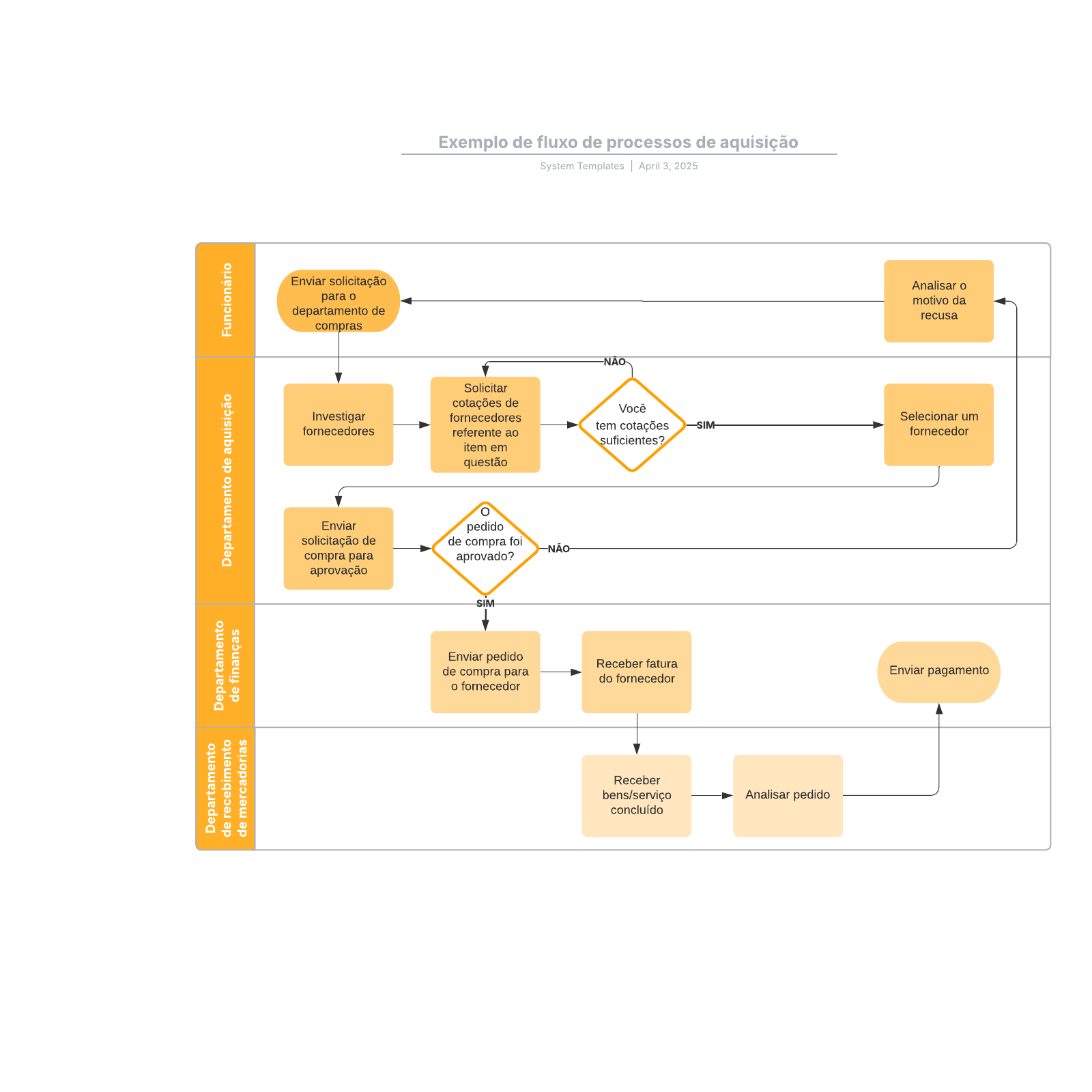 Exemplo de fluxo de processos de aquisição example