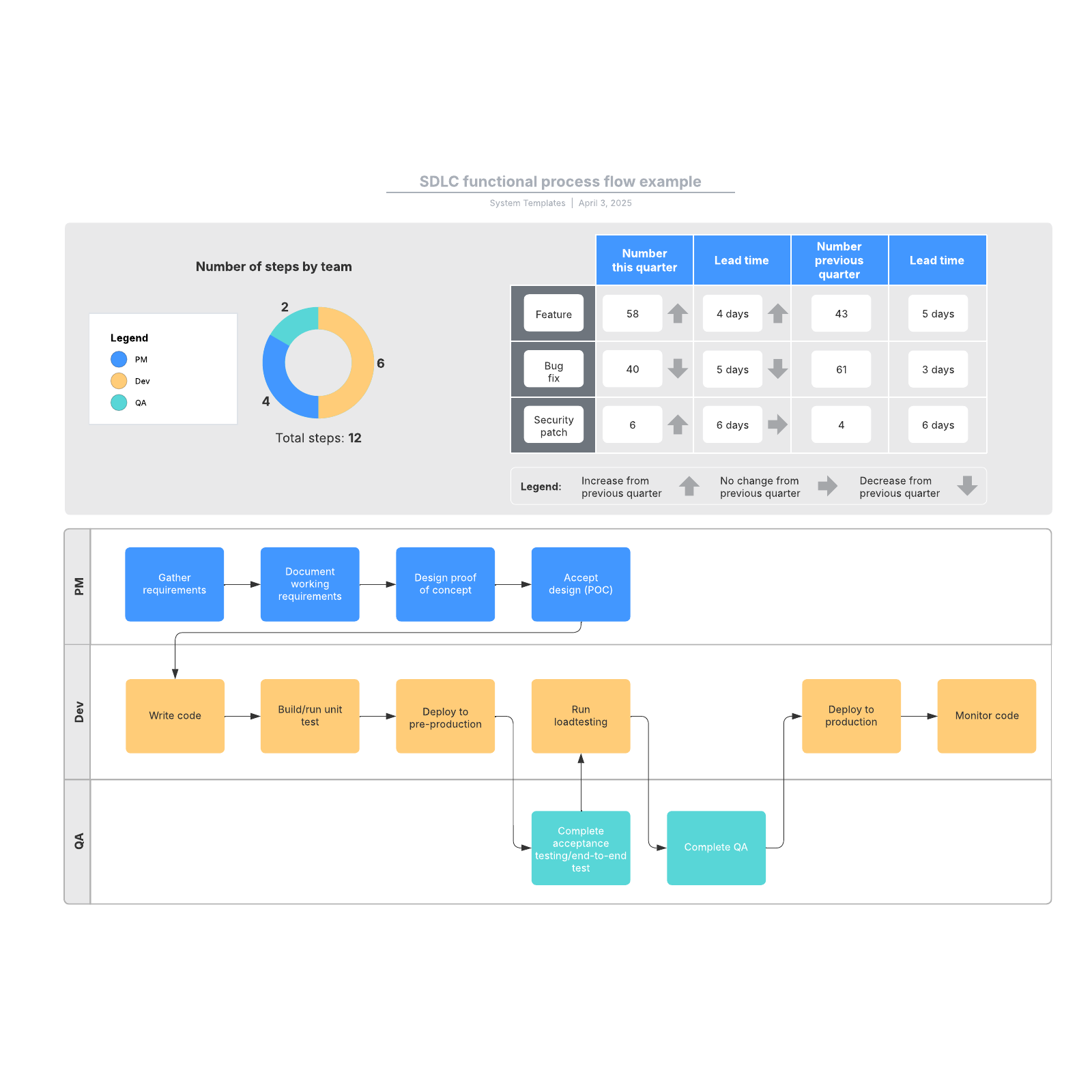 SDLC functional process flow example example