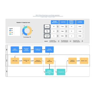 SDLC functional process flow example