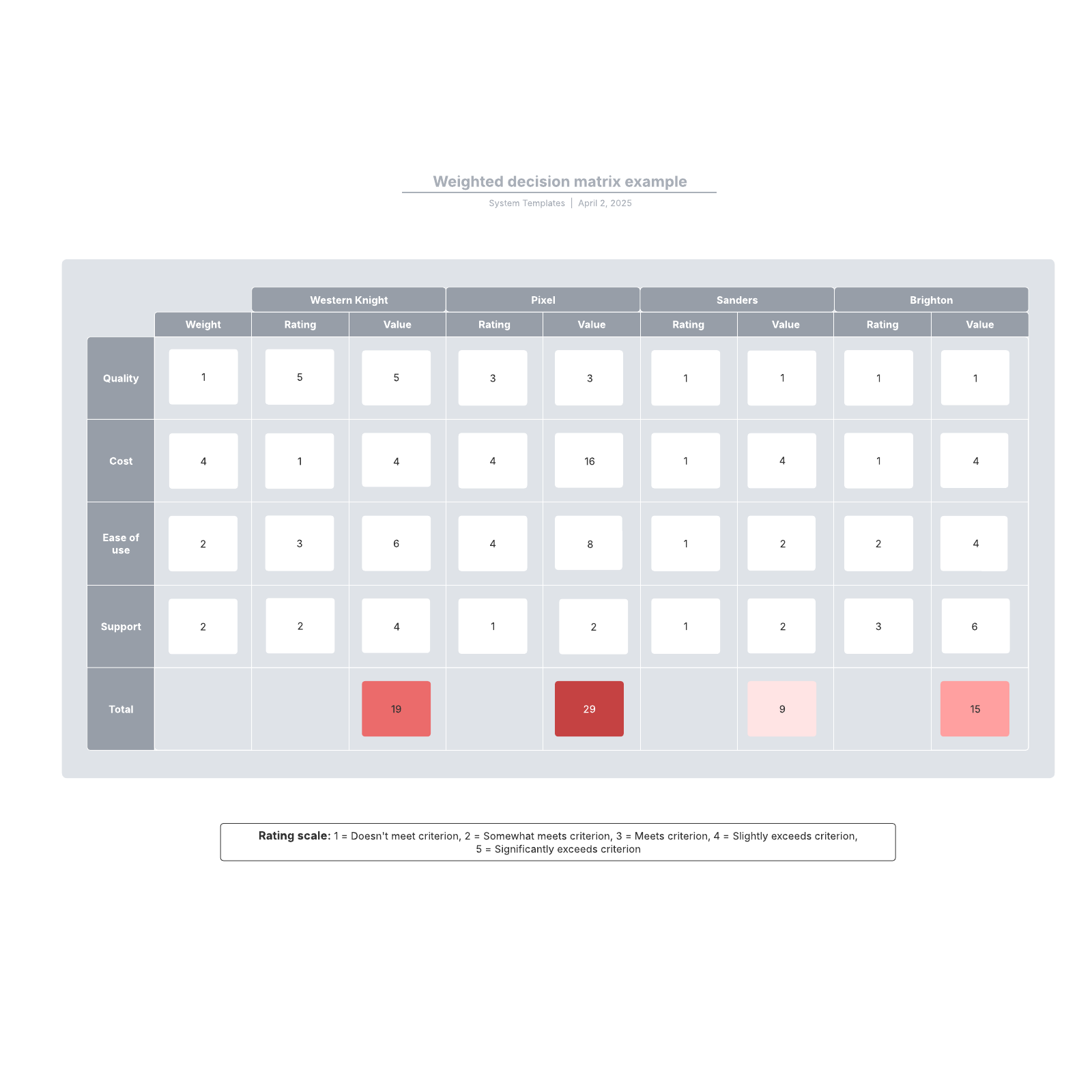 Weighted decision matrix example example