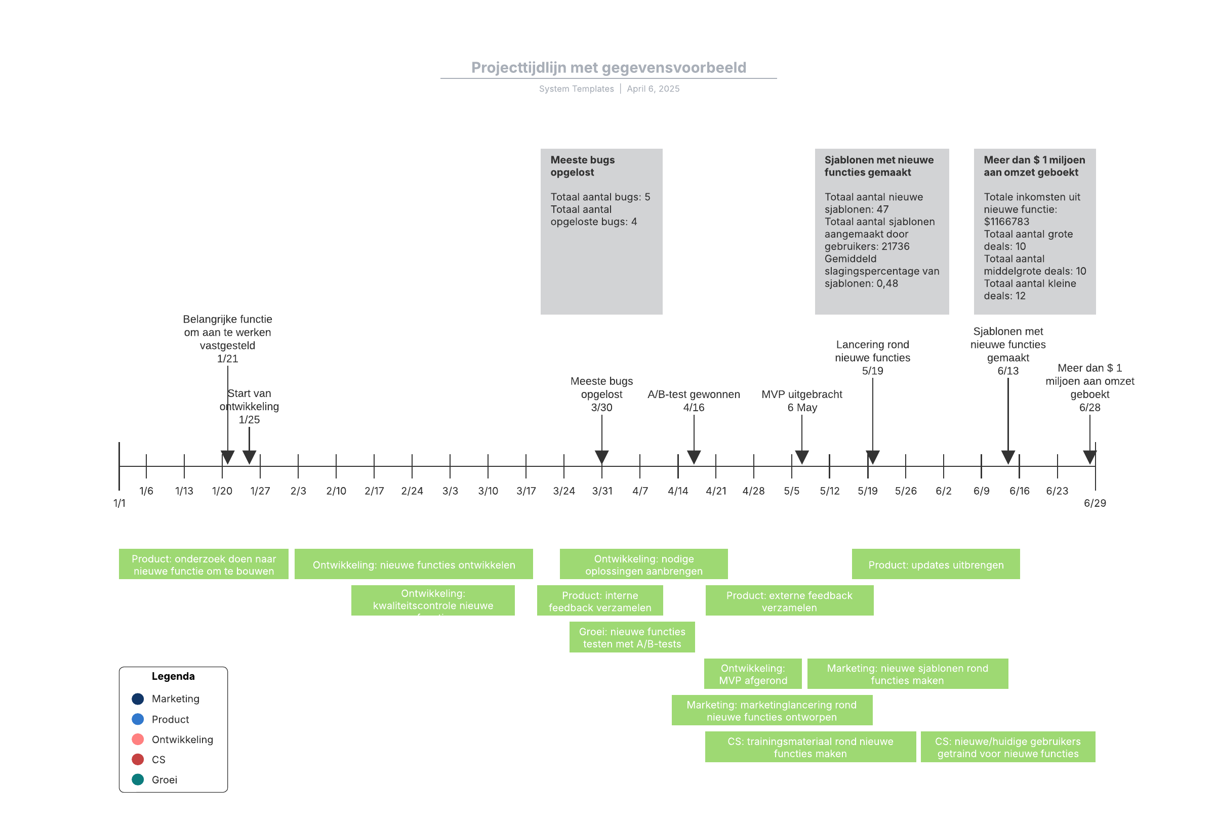 Met deze sjabloon voor een projecttijdlijn met gegevens kunt u: 

- voltooide taken tijdens een project documenteren. 
- gemakkelijk zien welk team welke taak heeft voltooid. 
- aanvullende gegevens voor elke mijlpaal tonen. 

Open deze sjabloon voor een gedetailleerd voorbeeld van een projecttijdlijn dat u kunt aanpassen aan uw use case. 