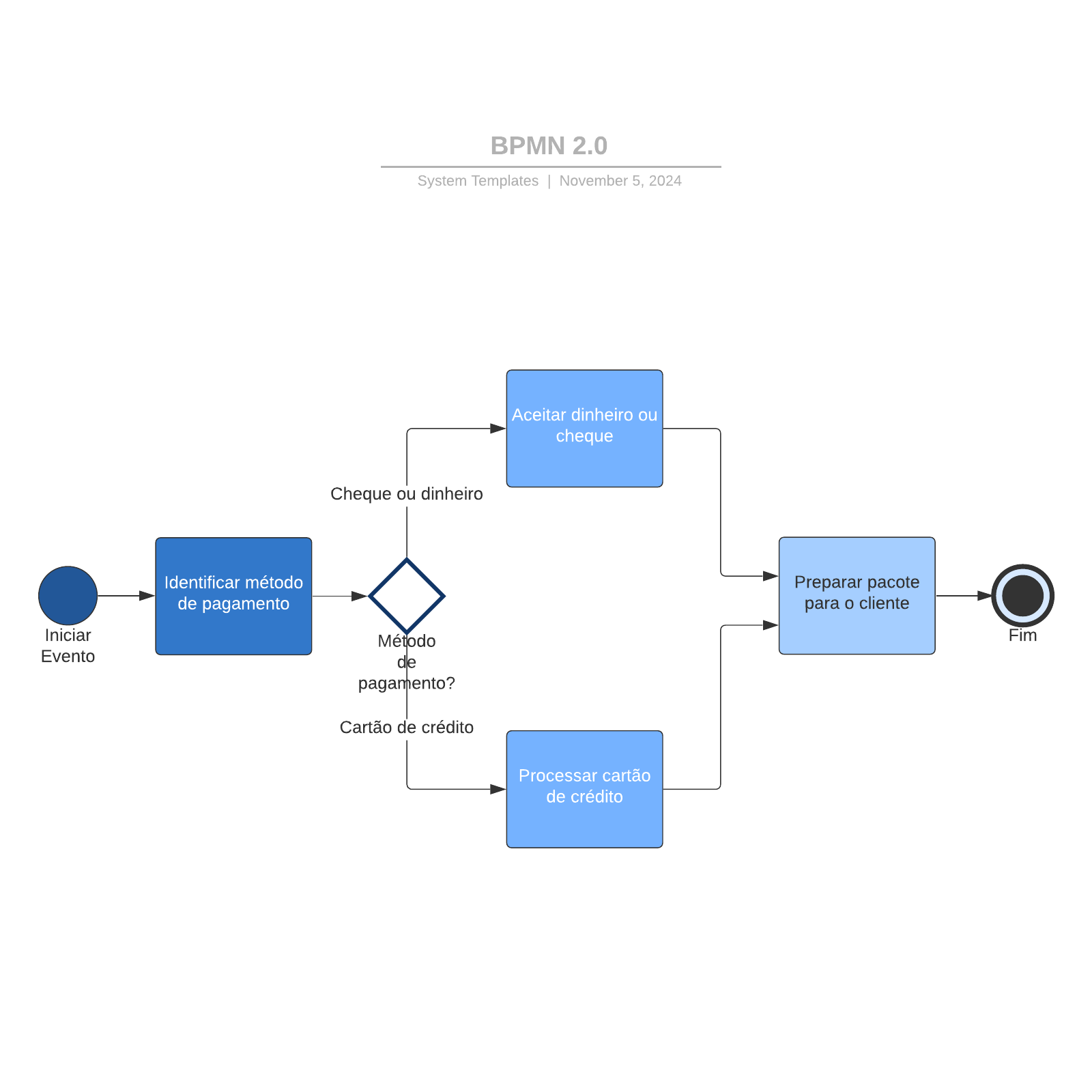 BPMN 2.0 | Lucidchart