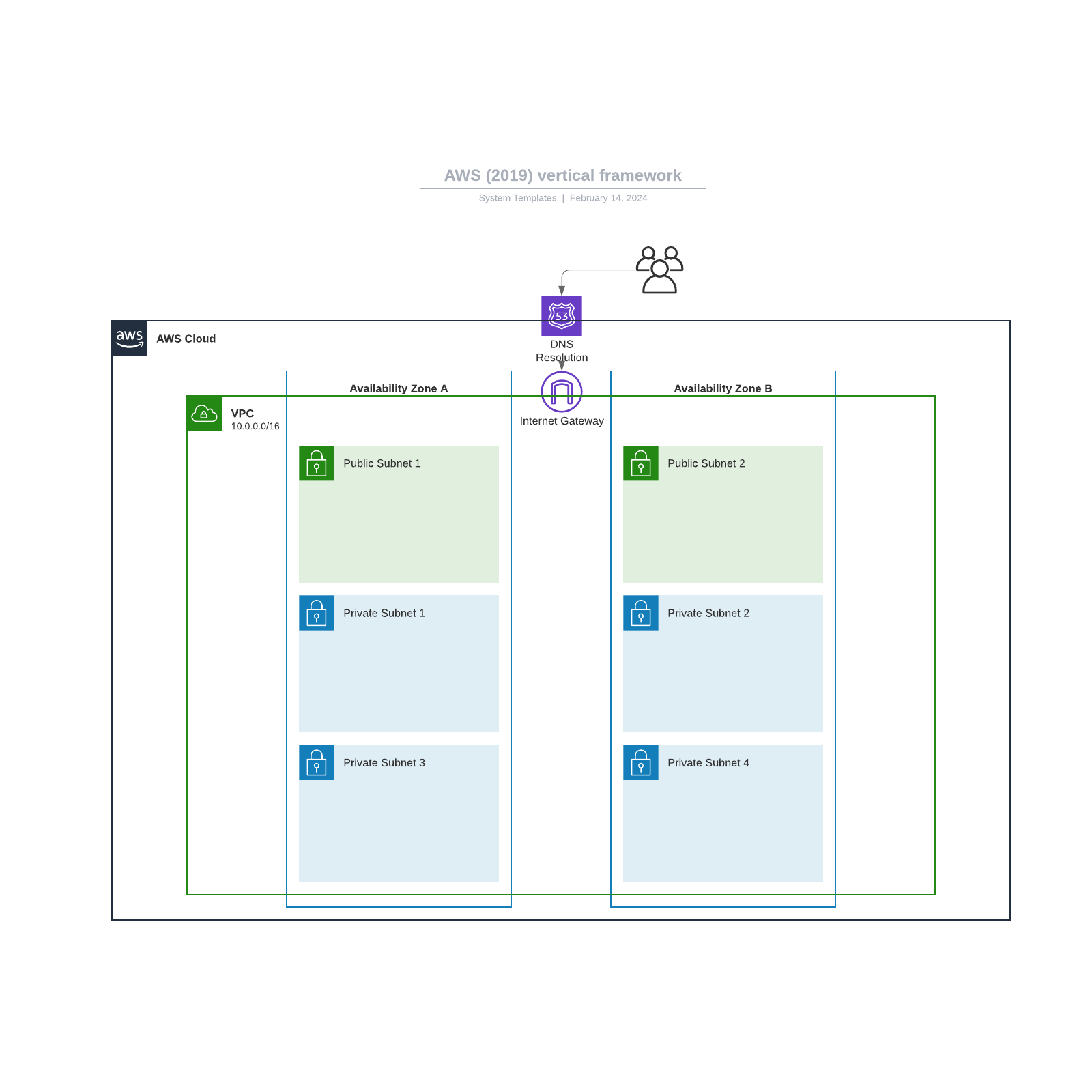 AWS (2019) vertical framework example