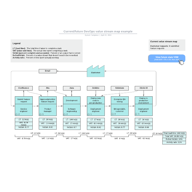 Go to Current/future DevOps value stream map example template page