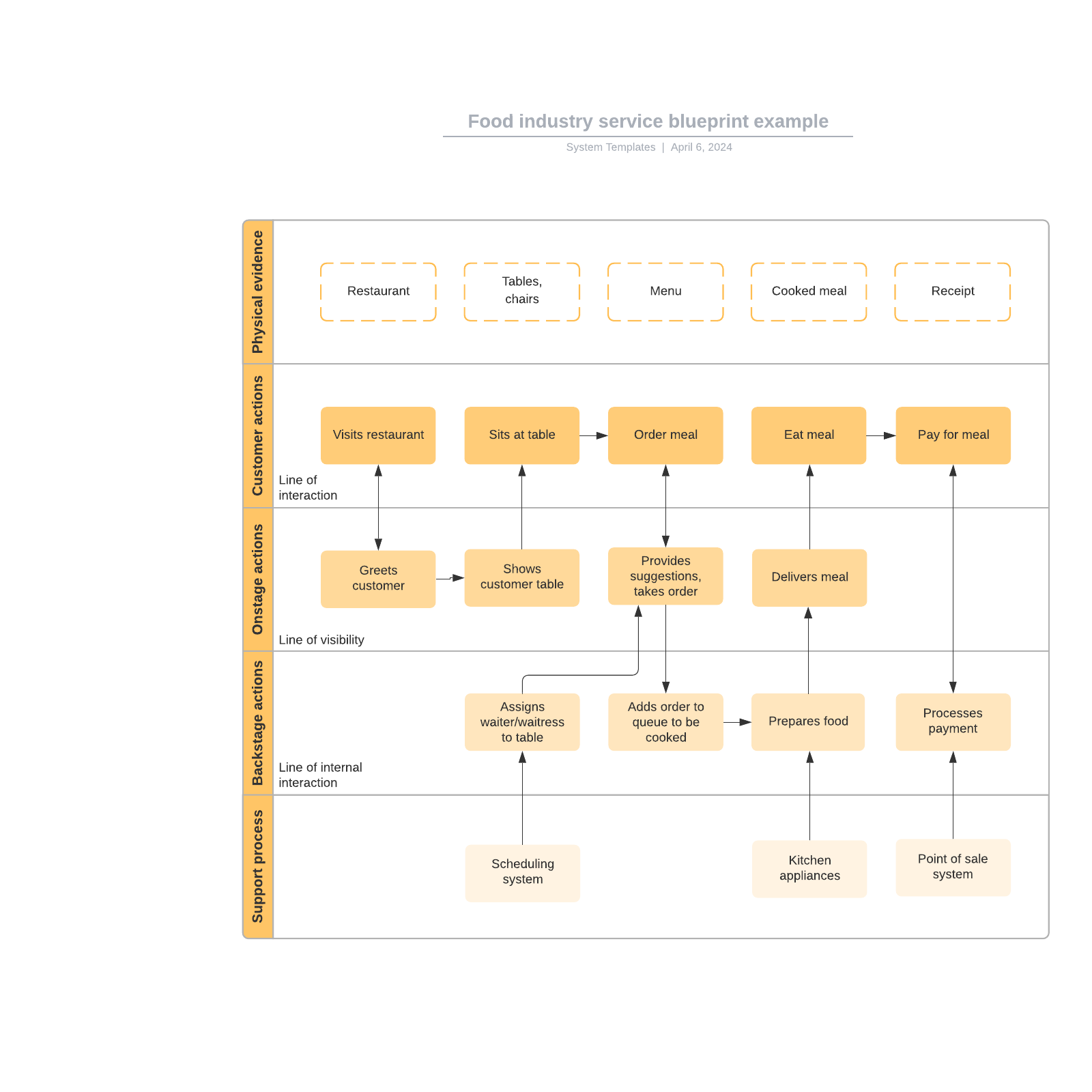 Food industry service blueprint example example