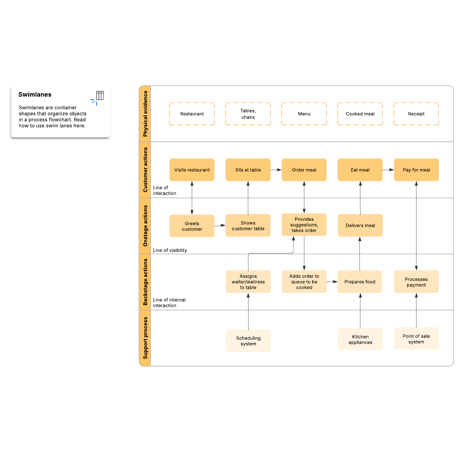 Food Industry Service Blueprint Example Lucidchart