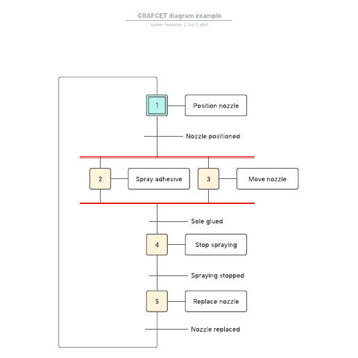 Go to GRAFCET diagram example  template