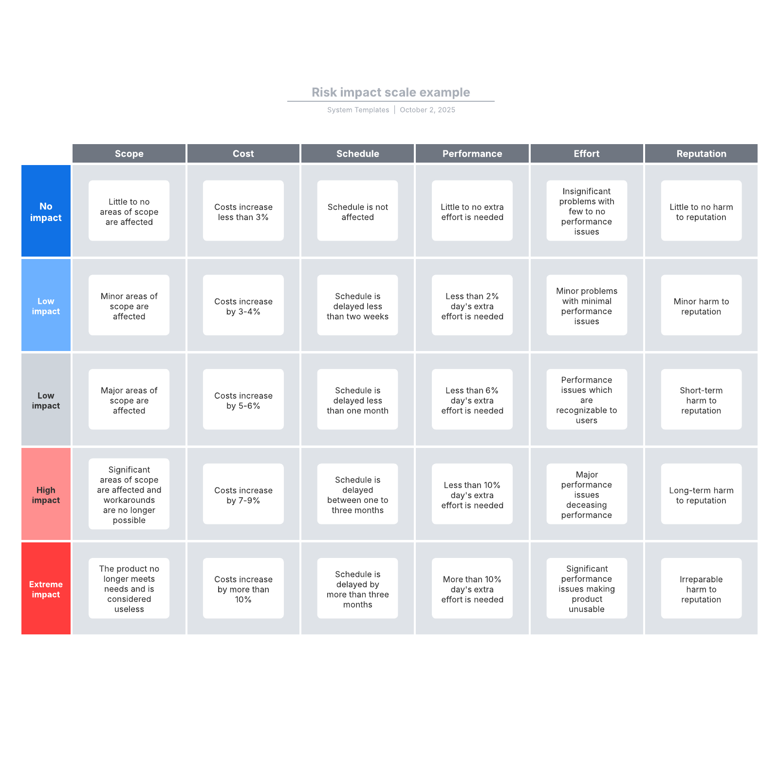 Risk impact scale example Lucidchart