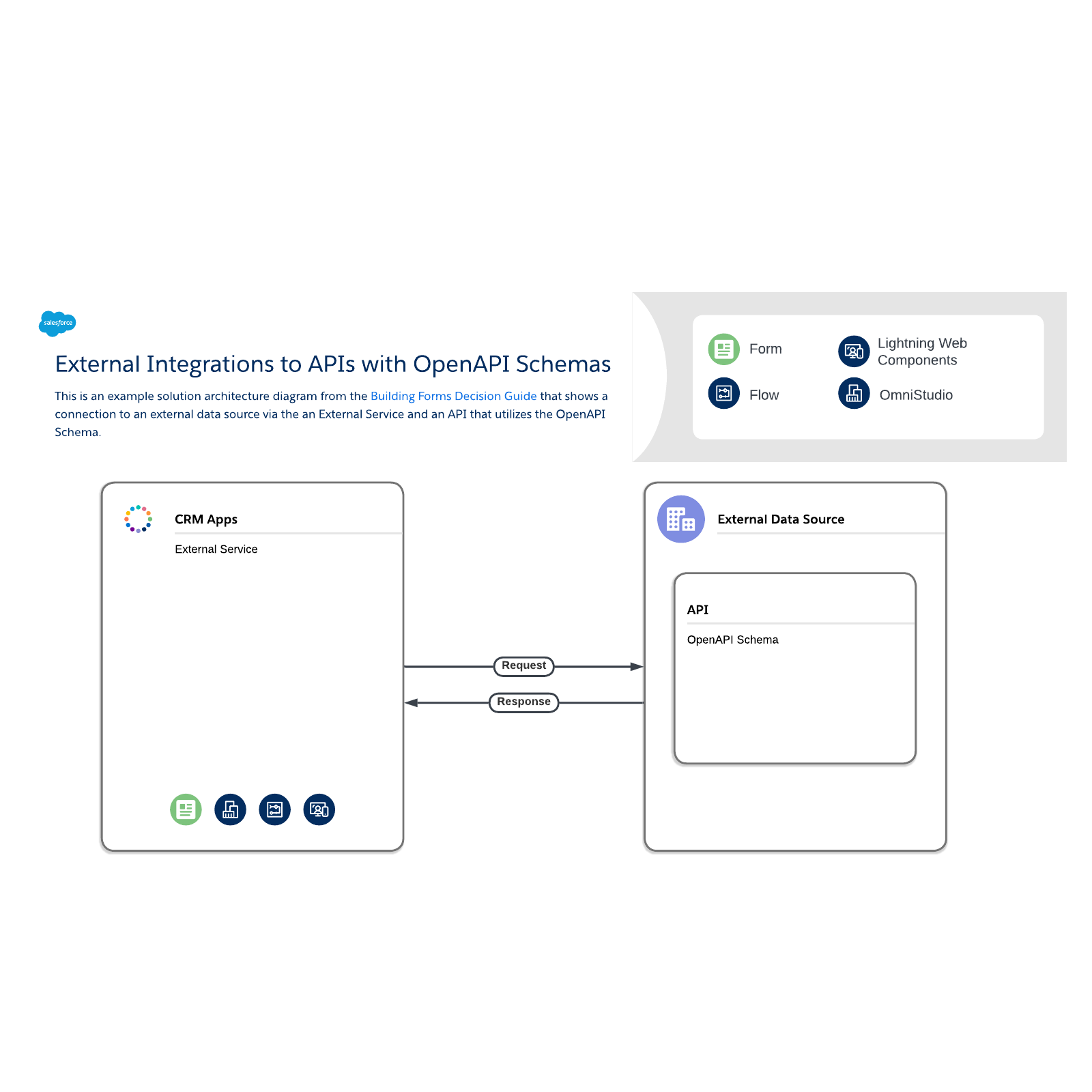 External Integrations to APIs with OpenAPI Schemas example