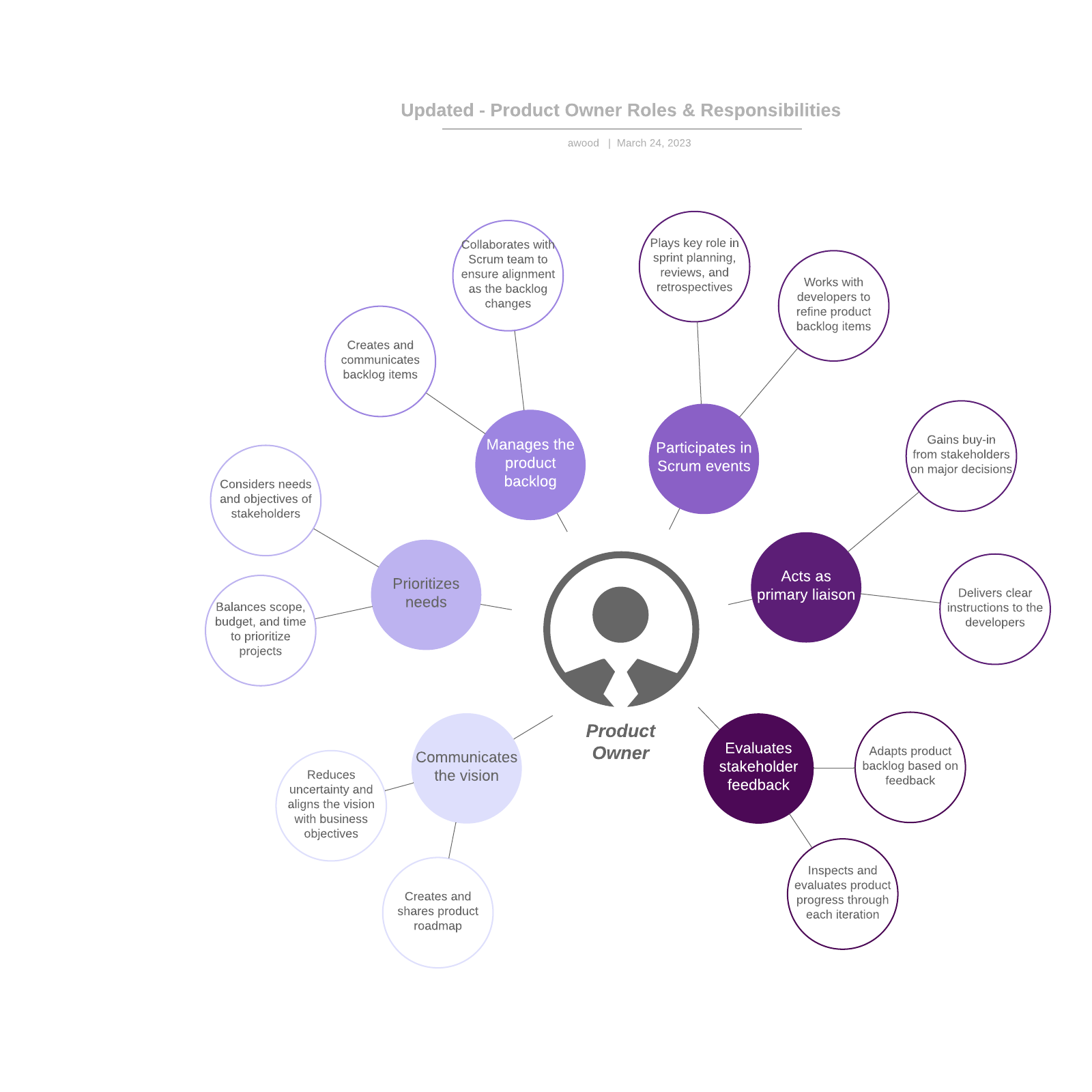 Product Owner Roles & Responsibilities | Lucidchart