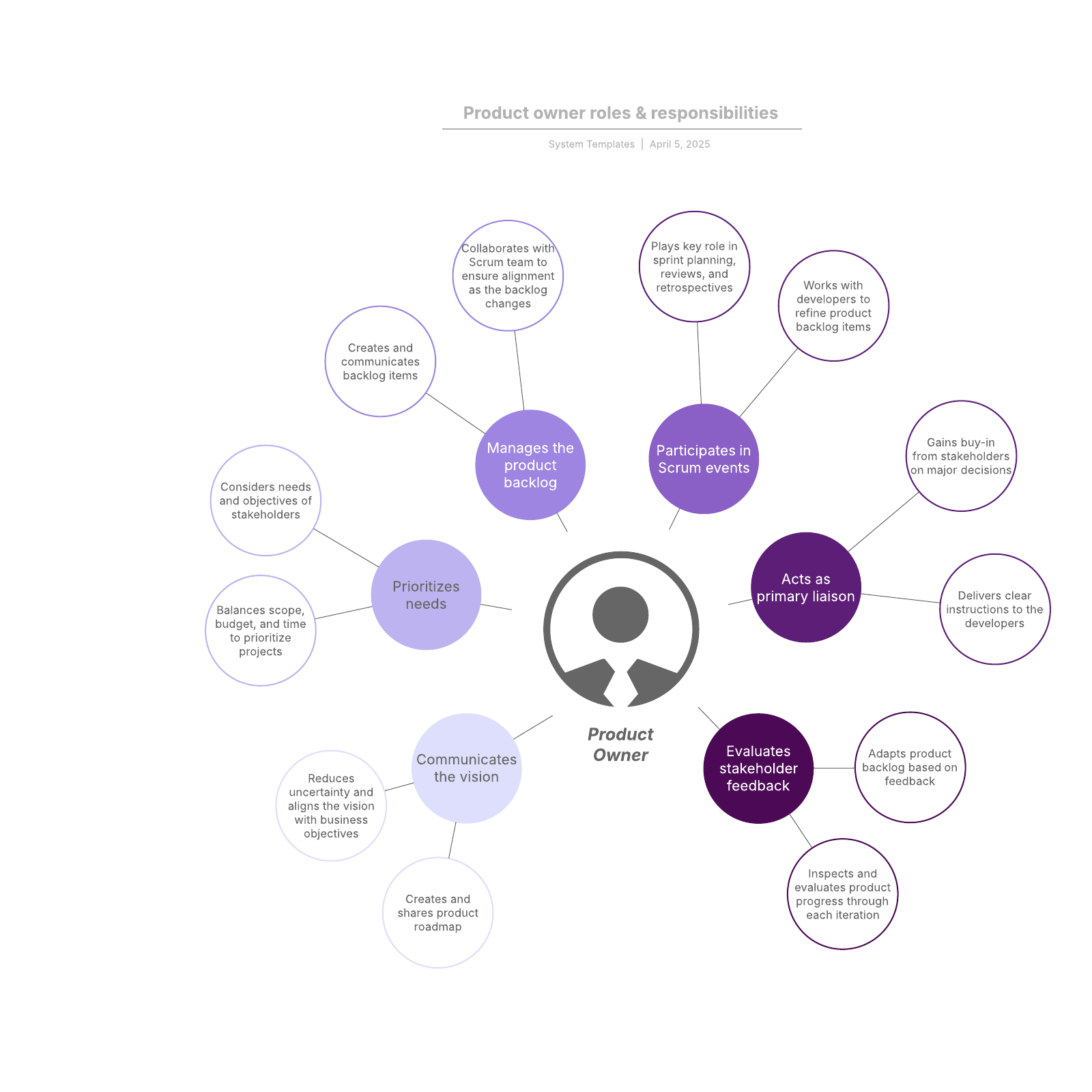 product-owner-roles-responsibilities-lucidchart