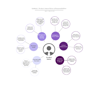 Product owner roles & responsibilities | Lucidchart