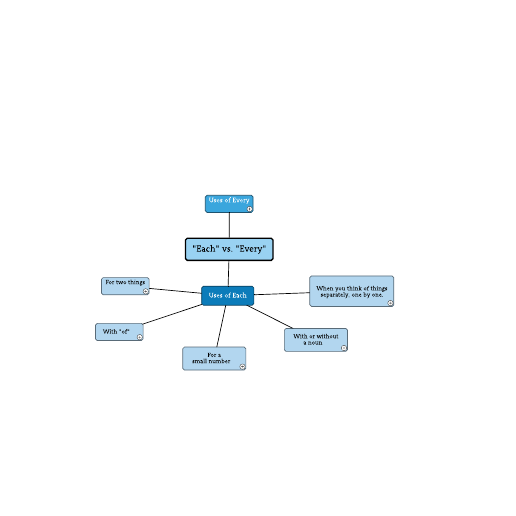 Go to Grammar mind map - each vs. every template