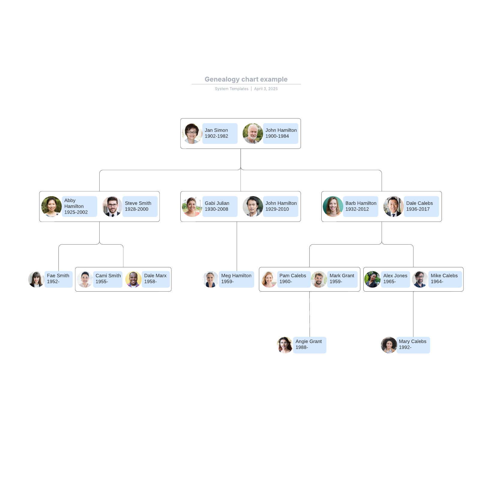 ancestral chart template