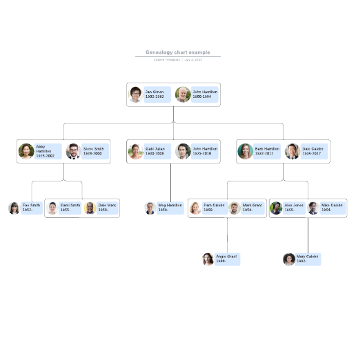 Go to Genealogy chart example template